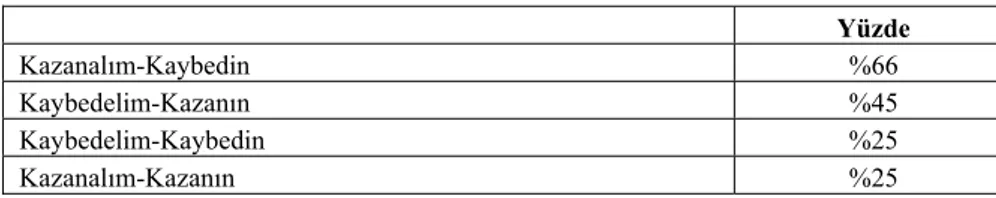 Tablo 5. Çatışmalarda Tarafların İzledikleri Stratejiler   Yüzde  Kazanalım-Kaybedin %66  Kaybedelim-Kazanın %45  Kaybedelim-Kaybedin %25  Kazanalım-Kazanın %25 