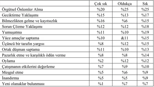 Tablo 7. Çatışmayı Çözen Yöntemler 