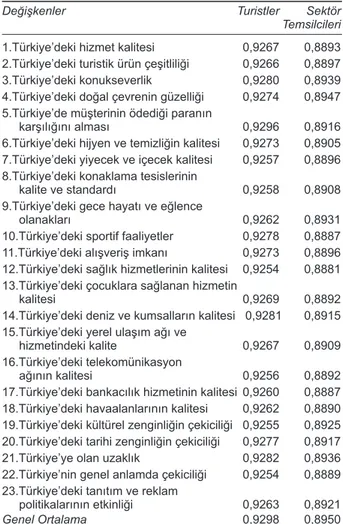 Tablo 9. Değişkenlere ait α değerleri