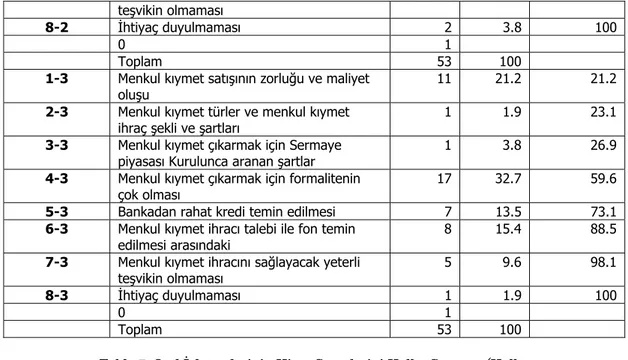 Tablo 7. Otel İşletmelerinin Hisse Senetlerini Halka Satmayı (Halka  Açılmayı) Planlama Konusundaki Tutumlarının Dağılımı