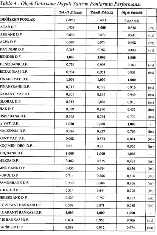 Tablo 4: Ölçek Getirisine Dayalı Yatırım Fonlarının Performansı