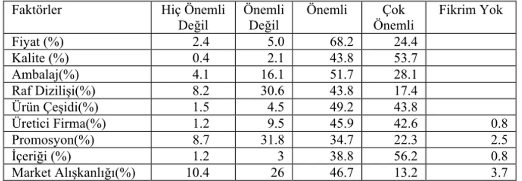 Tablo 3: Ankete Katılanların Gıda Alışverişlerine Verdikleri Yanıtlar 