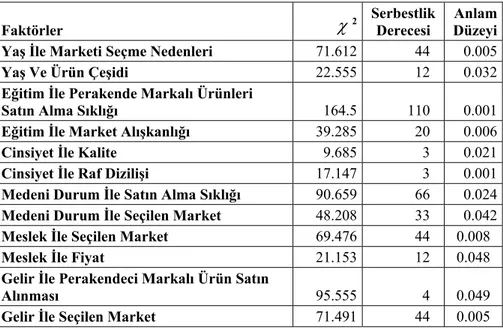 Tablo 5: Ki-Kare Bağımsızlık Testinin Analizi Sonuçları 