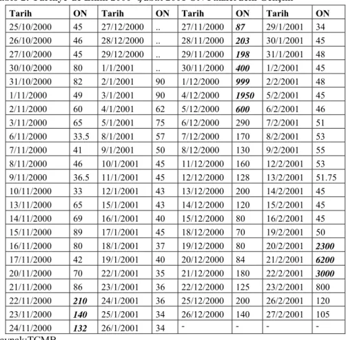 Tablo 2: Türkiye’de Ekim 2000- Şubat 2001 ON Faizlerdeki Gelişim 