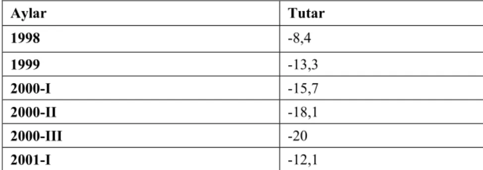 Tablo 1: Türkiye’de Bankaların Açık Pozisyonu (Milyar ABD Doları) 