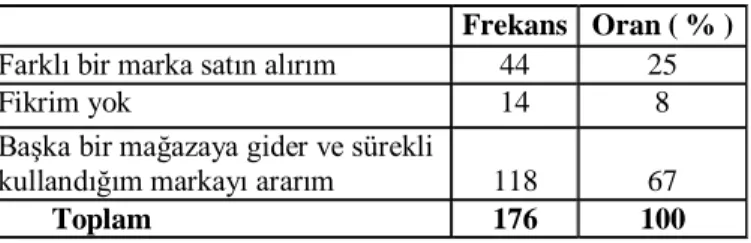 Tablo 5. Diğer beyaz eĢya markalarına yönelme    