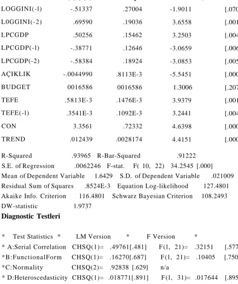 Tablo 6: ARDL(2,2,0,0,1 Schwarz Bayesian Kriterine Göre)  LOGGINI(-l)  -.51337  .27004  -1.9011  [.070]  L0GGINI(-2)  .69590  .19036  3.6558  [.001]  LPCGDP  .50256  .15462  3.2503  [.004]  LPCGDP(-l)  -.38771  .12646  -3.0659  [.006]  LPCGDP(-2)  -.58384 