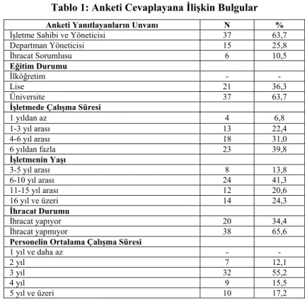 Tablo 1: Anketi Cevaplayana İlişkin Bulgular 