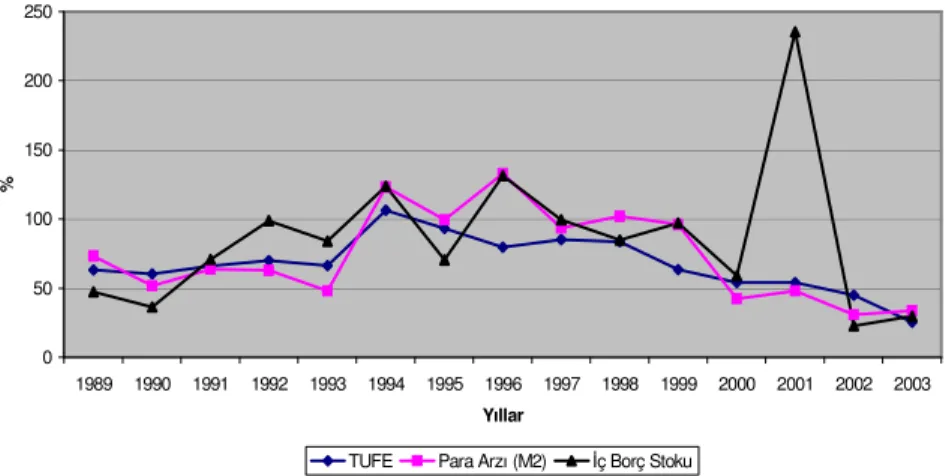 Grafik 2: İç Borç Stoku, Para Arzı (M2) ve Enflasyondaki Yıllık Değişme Oranları 050100150200250 1989 1990 1991 1992 1993 1994 1995 1996 1997 1998 1999 2000 2001 2002 2003 Yıllar%