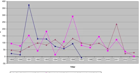 Grafik 1: Bütçe Açığının Finansmanında Kısa Vadeli Avans ve İç Borç Stoku Yıllık Değişim  Oranları (%) -50050100150200250300350400 1989 1990 1991 1992 1993 1994 1995 1996 1997 1998 1999 2000 2001 2002 2003 Yıllar%