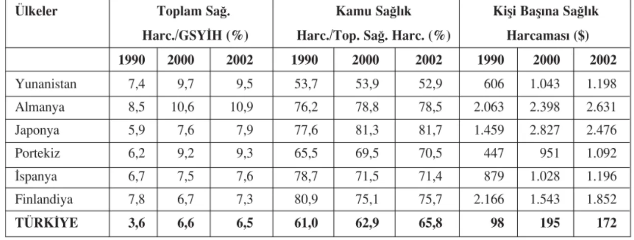 Tablo 5 : Sa¤l›k Harcamalar›