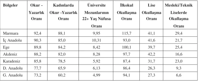 Tablo 6 : Bölgesel E¤itim Göstergeleri (%)