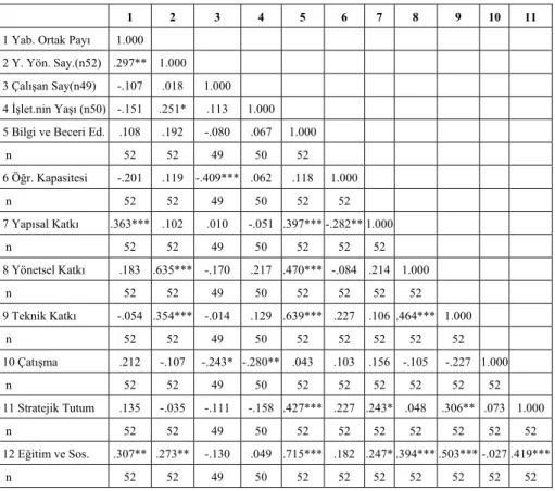 Tablo 1. Değişkenlerin İkili Korelasyonu 