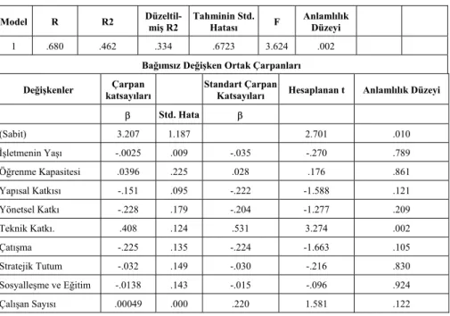 Tablo 4. İş Başarımı İçin Çoklu Regresyon Sonuçları* 