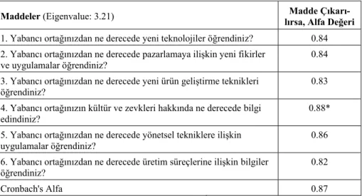 Tablo I. Bilgi ve Beceri Edinimi Madde ve Güvenirlik Analizi (Tek Boyut) 