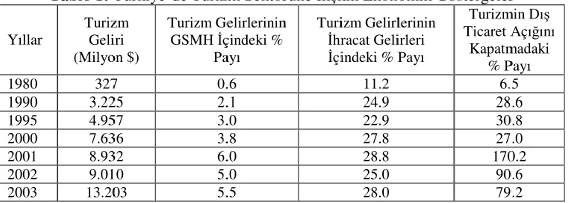 Tablo 1: Türkiye’de Turizm Sektörüne İlişkin Ekonomik Göstergeler 