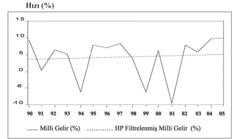 Şekil 3.1: Milli Gelir Artış Hızı ve HP Filtresi ile Düzeltilmiş Milli Gelir Artış  Hızı (%)