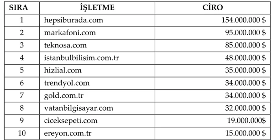 Tablo 3. Türkiye’deki 2010 yılında cirosu en yüksek e-ticaret işletmeleri 