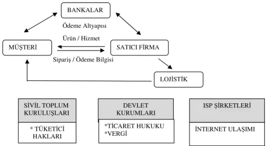 Şekil 1. E-ticaret Çalışma Sistemi  Kaynak:  Rüzgar &amp; Sevinç, 2007: 4.