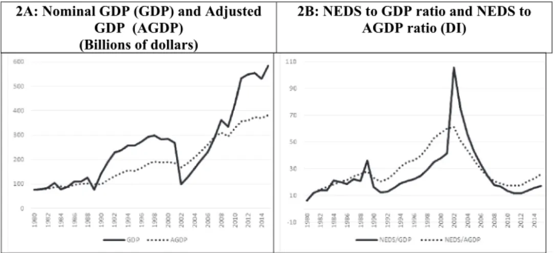 Figure 2.  The impact of real exchange rate on GDP and NEDS to GDP ratio in Argentina