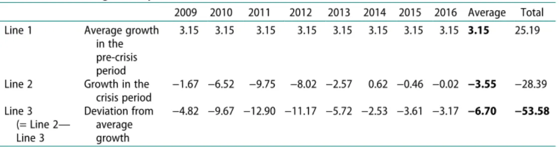 Table 1 . The average (normal) consumption growth in the pre-crisis period (1990–2008)  was 3.15% (line 1)
