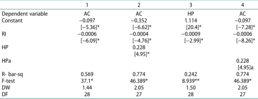 Table 2.  Regression results.