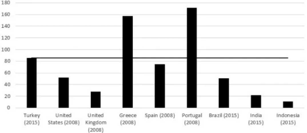 Figure 4.  RI in Turkey and selected countries.  