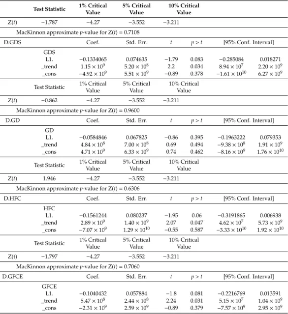 Table A1. Dickey–Fuller Test.