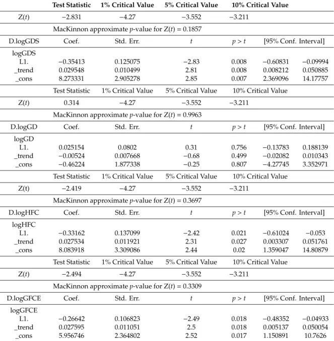 Table A2. Dickey–Fuller test.