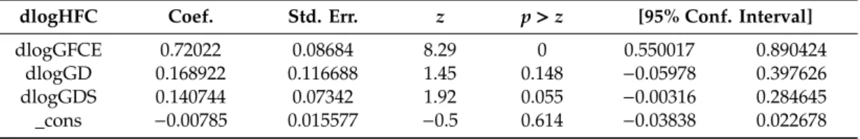 Table A4. Auto-regressive distributed lag model.