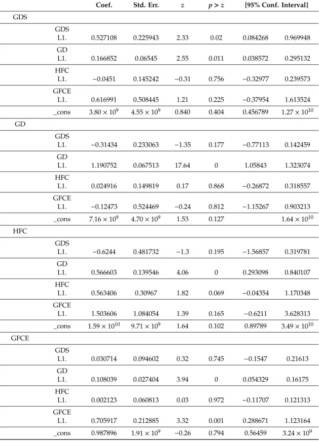 Table A5. Vector auto-regression.