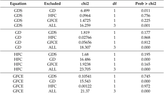 Table A6. Granger Causality.