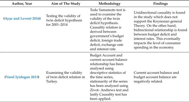 Table 1. Empirical review.