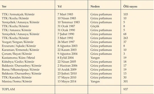 Tablo 1. Türkiye’de son 35 yılda meydana gelen maden kazaları (Beş nolu referanstan uyarlanmıştır).