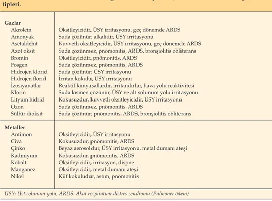 Tablo 2. Solunum hasarına neden olduğu bilinen kimyasallar, özellikleri ve solunum yolu hasar  tipleri