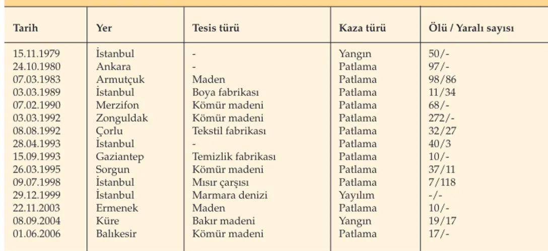 Tablo 5. Türkiyedeki kazalar: EM-DAT (CRED Acil Durumlar Veri Tabanı) verileri.