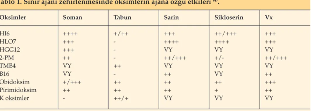 Tablo 1. Sinir ajanı zehirlenmesinde oksimlerin ajana özgü etkileri  (4) .