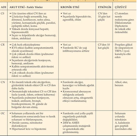 Tablo 1. Göz yaşartıcı gazların birbirinden farklı özellikleri (Deneysel Çalışmalar Toksikoloji  Bülteni, Türk Toksikoloji Derneği, Ocak 2013, Sayı 36’ya dayanarak hazırlanmıştır)  (3) .