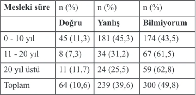 Tablo 1. Mesleki sürelerine göre “Hemşireler, hatalı  uygulamalarının olduğu iddiası ile haklarında açılan  tazminat davalarında çarptırıldıkları tazminatı ödemekle  yükümlü olmayıp, tazminat hastane yönetimi tarafından  ödenir” şeklindeki soruya verilen c