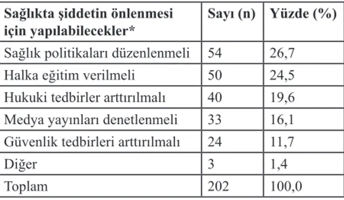 Tablo 5. ''Sizce sağlık alanında şiddete başvurulma  nedenleri nelerdir?'' anket sorusuna verilen cevapların  dağılımı