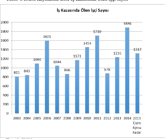 Tablo 4. İSGM Kayıtlarına Göre İş Kazasında Ölen İşçi sayısı 