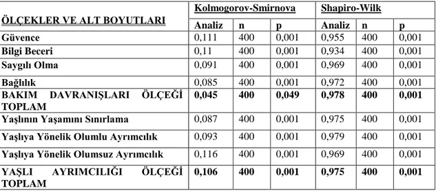 Tablo 3.2. Bakım Davranışları Ölçeği-24 ve Yaşlı Ayrımcılığı Tutum Ölçeği nin                              Normal Dağılım Testi 