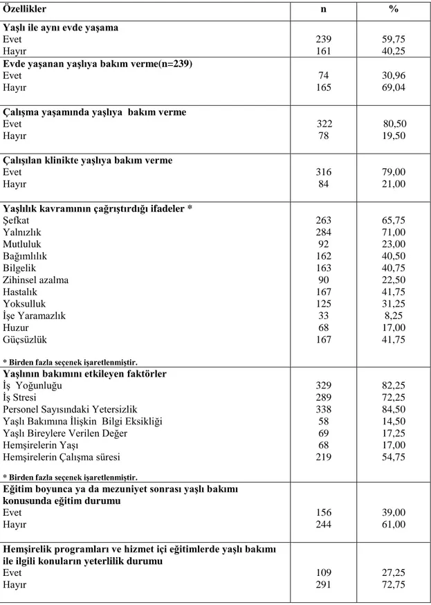 Tablo 4.2. Hemşirelerin Yaşlılık ve Yaşlı Bakımına İlişkin Görüşleri (N=400) 