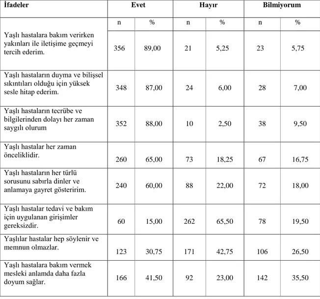 Tablo 4.3. Hemşirelerin  Yaşlı Bireylerin Bakımı İle İlgili İfadelere Verdikleri Yanıtlar