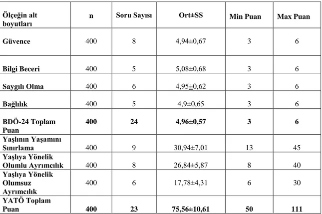 Tablo  4.4. BDÖ-24  ve YATÖ   Toplam ve Alt   Boyutları Puan Ortalamaları (N=400) 