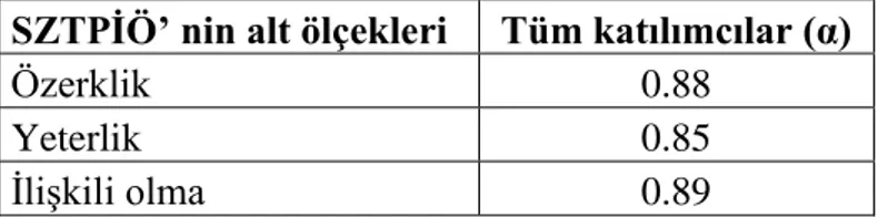 Tablo 4.5.SZTPİÖ’ nin Alt Ölçeklerinin Cronbach Alpha Güvenirlik Değerleri 