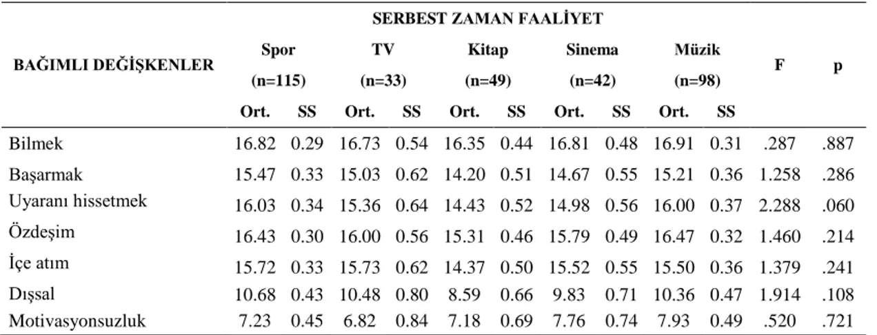 Tablo  4.7.  Katılımcıların  SZMÖölçeğinin  alt  boyutlarının  serbest  zaman  türü 