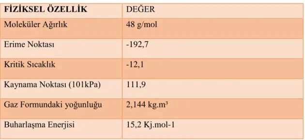 Tablo 2.6.1. Ozonun Fiziksel Değerleri 