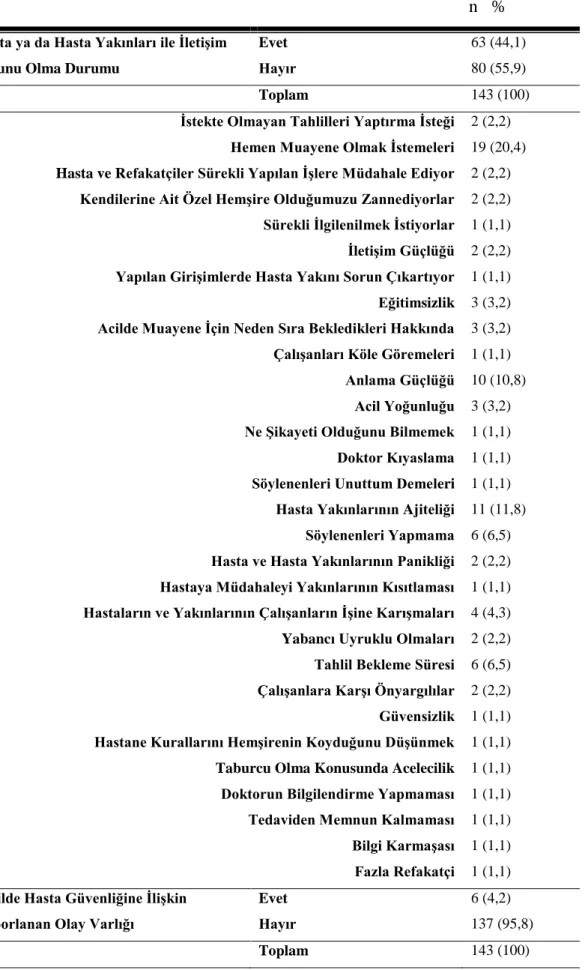 Tablo 5. Hasta/Hasta Yakını İle İletişim Sorunu Yaşama Durumuna İlişkin Dağılımlar                                                                                                                   n   % 