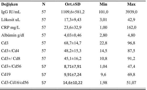 Tablo  4.6  Hastaların  lökosit,  lenfosit  alt  tipleri,  ıgg,  crp  ve  albümin  düzeylerinin  miniumum maximum ve ortalama değerleri (57) 